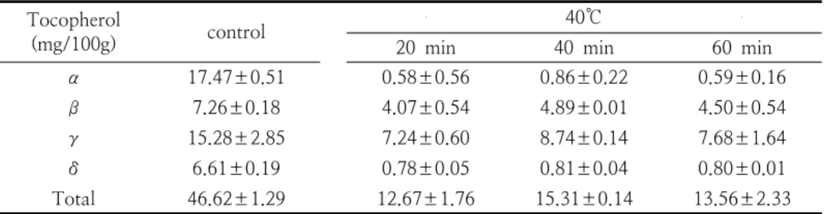 Table  4.  Effect  of  cold-pressed  rapeseed  oil  bleaching  with  acid-activated  clay  on  tocopherol  contents  according  to  the  reaction  time  (rapeseed  oil  300g;  acid-activated  clay  DC-SUPER  2%;  reaction  temp