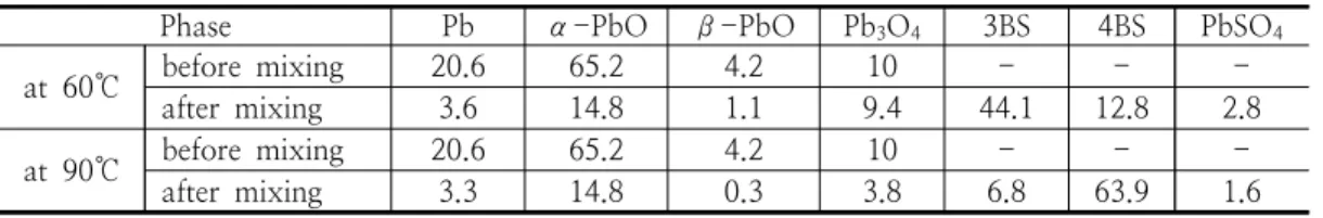 Table  1.  Quantitative  analysis  of  lead  pastes  before  and  after  mixing.  (Unit:  %)a  cycle  was  determined  as  a  discharge  level  of 