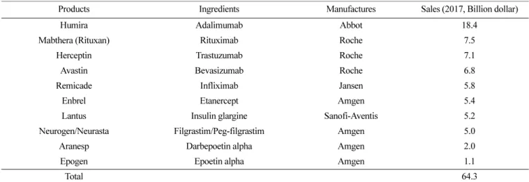 Table 2. Top 10 recombinant pharmaceuticals by global sales (2017)