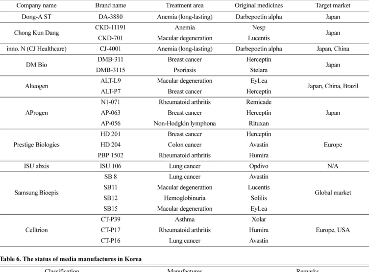 Table 6. The status of media manufactures in Korea