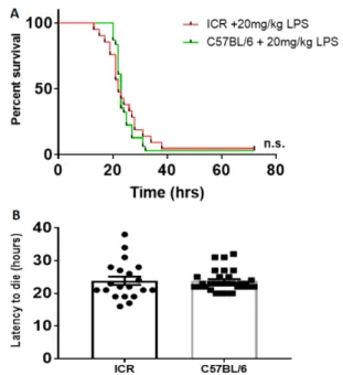 Fig. 1. Survival rate of 13-week-old mice following LPS treatment at different doses. (A) LPS treatment at different doses (50, 30, 20, 15, and 10 mg/kg) induced death in a dose-dependent manner in  13-week-old male ICR mice