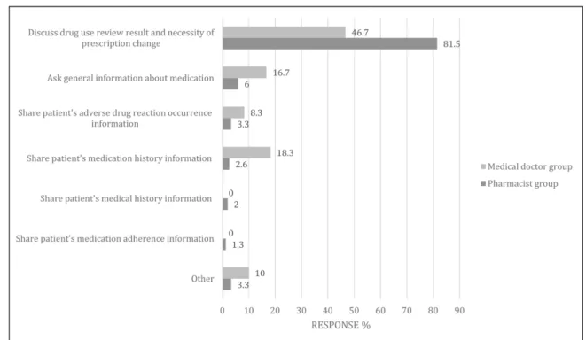 Fig 1. Main purpose of experienced communication/collaboration between medical doctors and pharmacists