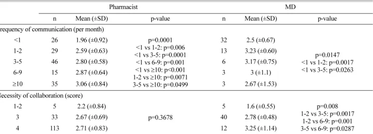 Table 4. Satisfaction with communication and collaboration by frequency of communication and necessity of collaboration