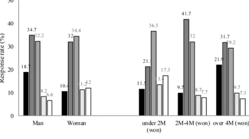 Fig. 1. The consent rate for the fact that convenience store sale could be a solution for the problem
