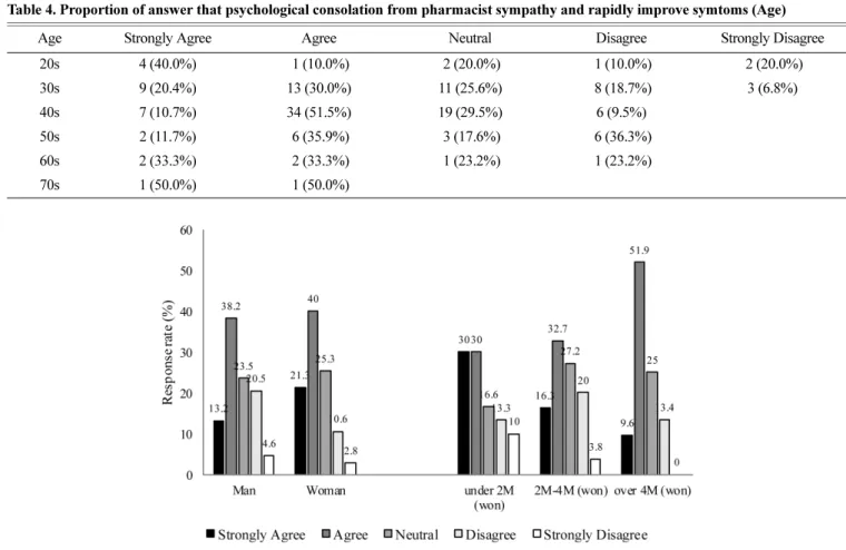 Fig. 4. The psychological consolation from pharmacist sympathy and rapidly improve symptoms by groups