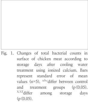 Fig.  1.  Changes  of  total  bacterial  counts  in  surface  of  chicken  meat  according  to  storage  days  after  cooling  water  treatment  using  ionized  calcium