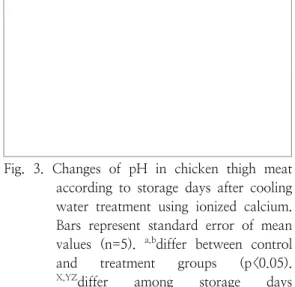 Fig.  3.  Changes  of  pH  in  chicken  thigh  meat  according  to  storage  days  after  cooling  water  treatment  using  ionized  calcium