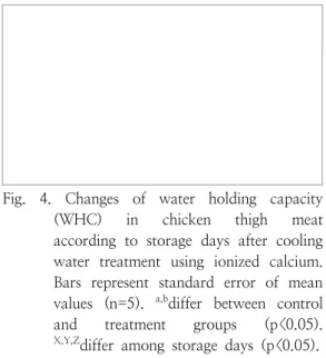 Fig.  4.  Changes  of  water  holding  capacity  (WHC)  in  chicken  thigh  meat  according  to  storage  days  after  cooling  water  treatment  using  ionized  calcium