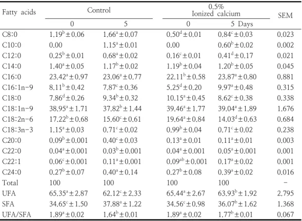 Table  1.  Fatty  acid  composition  of  chicken  thigh  according  to  storage  days  after  cooling  water  by  0.5%  ionized  calcium  solution