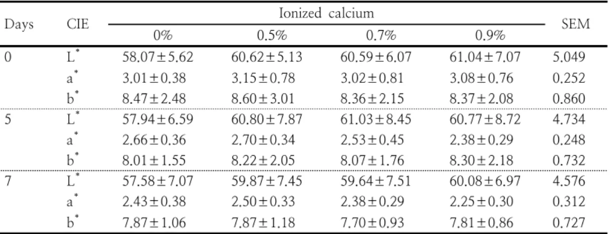 Table  3.  Effect  of  ionized  calcium  on  meat  quality(CIE)  of  chicken  thigh  meat  according  to  storage  days  after  water  cooling