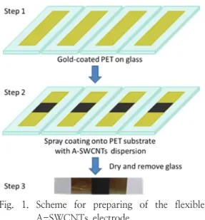 Fig.  1.  Scheme  for  preparing  of  the  flexible  A-SWCNTs  electrode. 프레이  하였으며,  이때  기판과  에어브러쉬와의  거 리는  10∼15  cm로  스프레이를  진행하였다