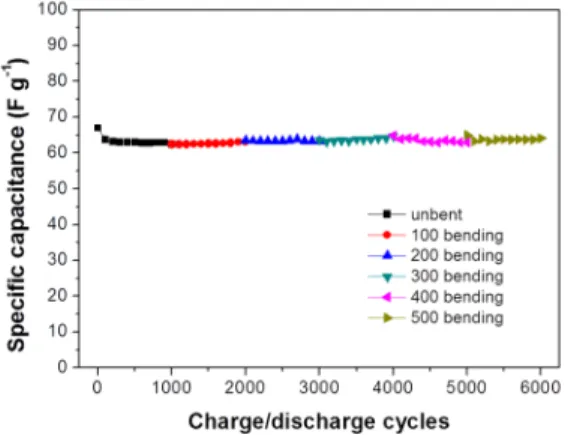 Fig.  4.  Stability  of  the  A-SWCNTs  electrodes  as  a  function  of  bending  (0  ∼  500)  and  GCD  (6000th)  cycles