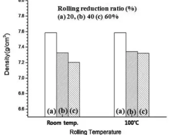 Fig. 8. Optical micrographs of the rolled Cu-50wt.%In-13wt.%Ga specimens at 100 o C as a function of reduction ratio : (a) 20%, (b) 40% and (c) 60%.