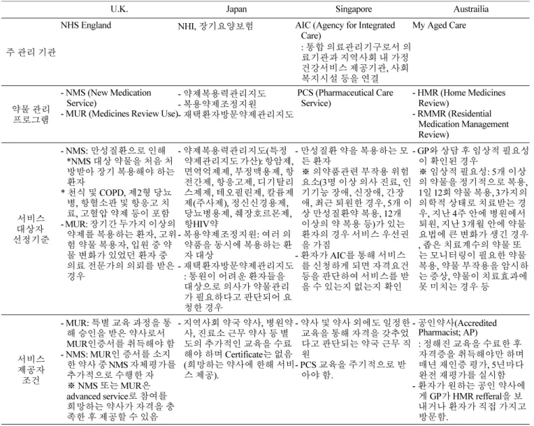 Table 2. Medication management system in Community care