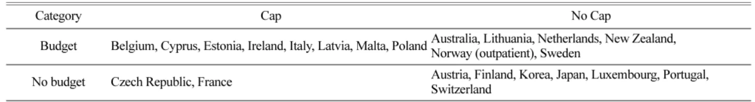 Table 1. OECD and EU countries with a budget and/or a cap on pharmaceutical spending according to the 2018 Survey