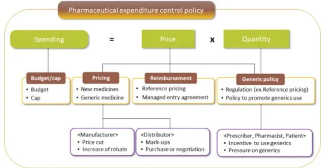 Fig. 1. Framework of pharmaceutical expenditure control policy