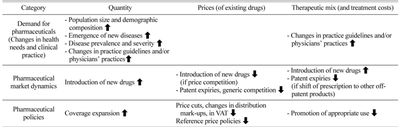 Table 2. The drivers of health spending growth and their impact on each component of growth