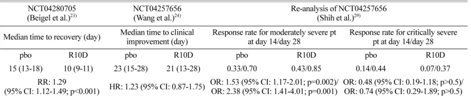 Table 3. Primary endpoint results of the four open-labelled clinical trials NCT04292899 (Goldman et al.) 25) NCT04292730(Spinner et al.) 26) NCT not registered(Grein et al.)27) NCT not registered(Antinori et al.)28) Proportion of clinical  improvement + (%