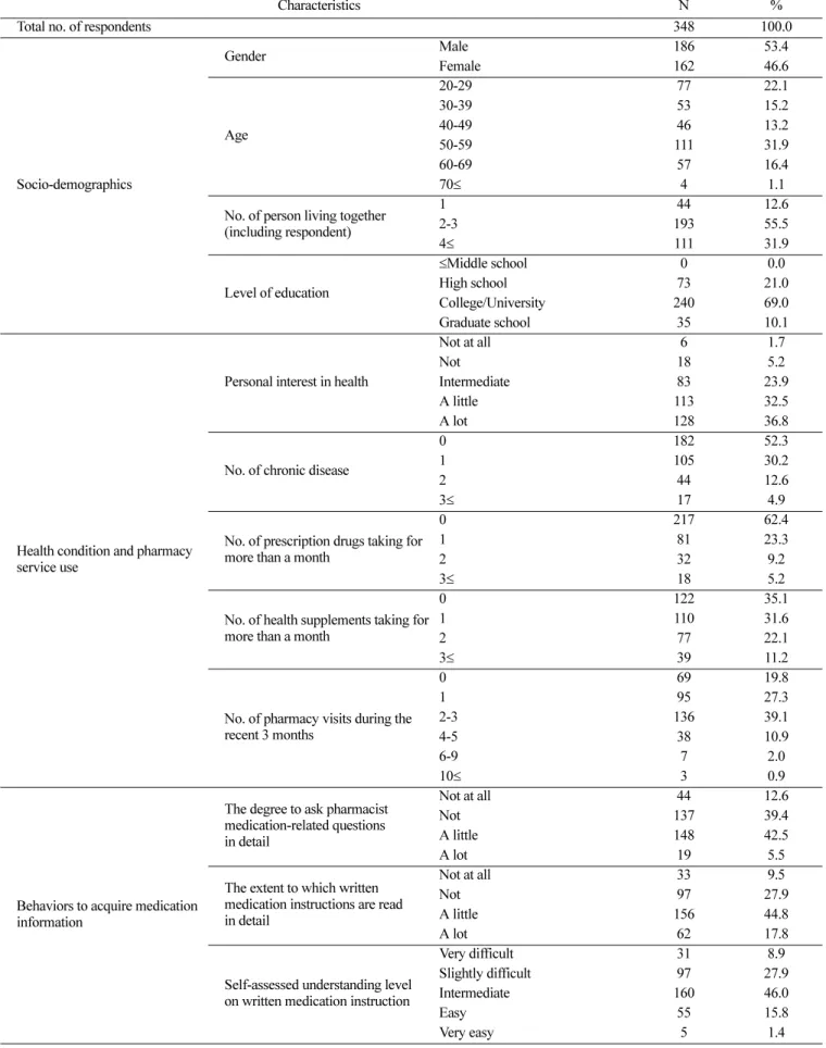 Table 2. Characteristics of respondents