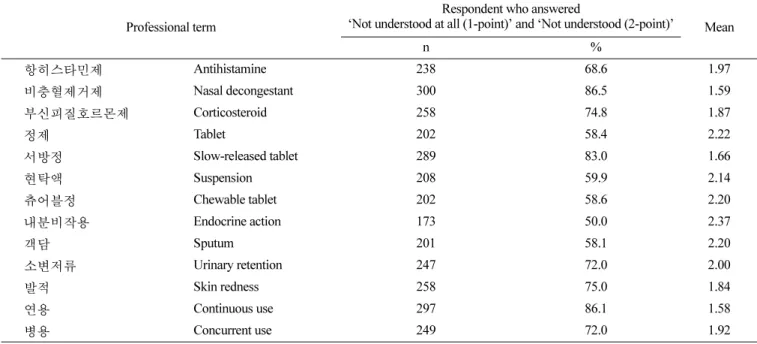 Table 4. Professional terms that more than 50% of respondents answered ‘Not understood at all (1-point)’ and ‘Not understood (2- (2-point)’