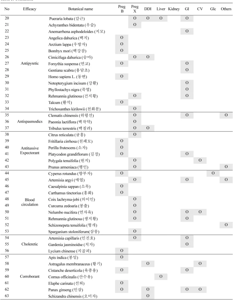 Table 5. Continued