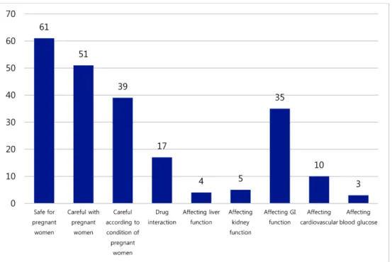 Fig. 1. Safety classification of 100-herbal medicines