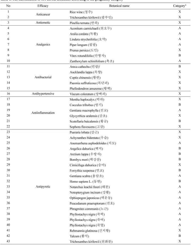 Table 1. The classification of 151 herbal medicines according to the pregnancy category 6-10)