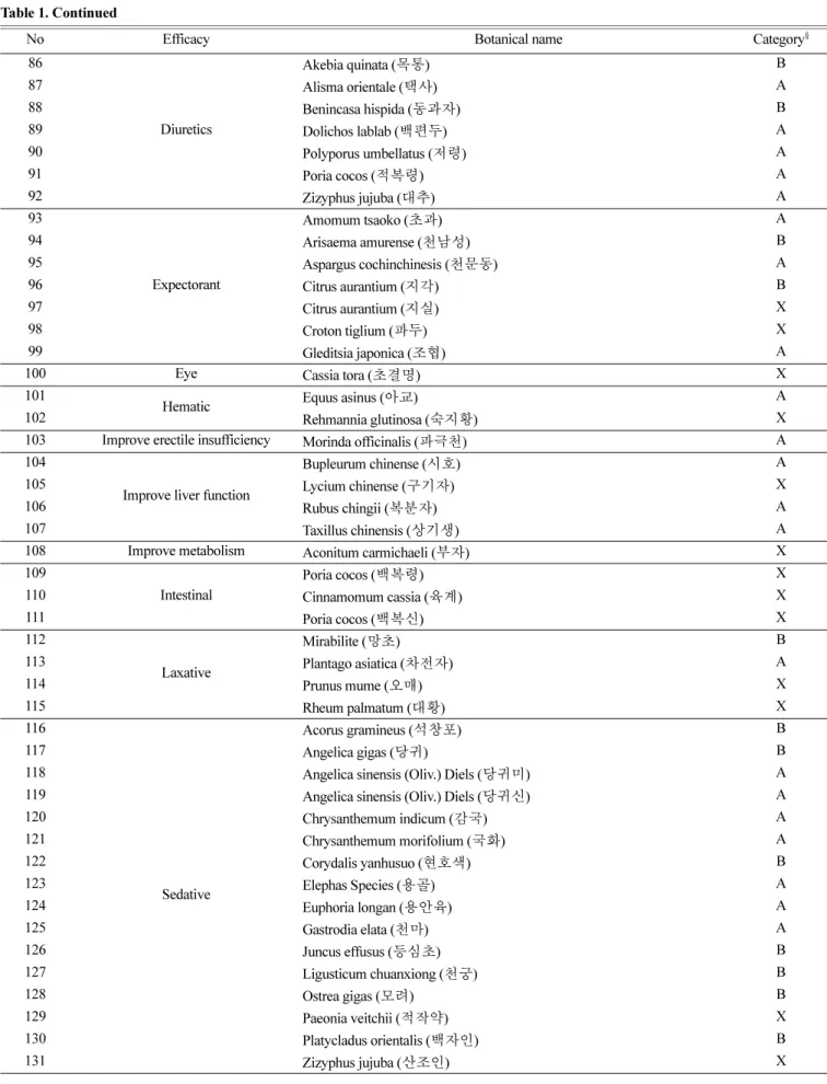 Table 1. Continued