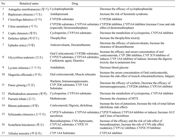 Table 2. 17 Herbal medicine with drug interaction 7,10,12)