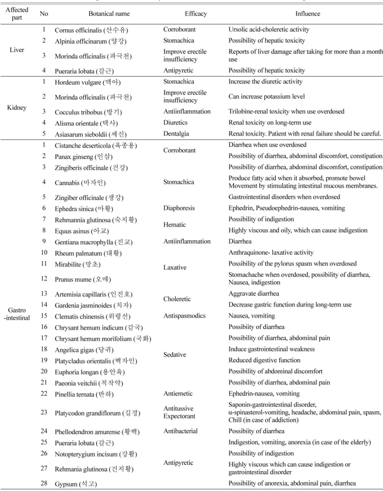 Table 3. Herbal medicine affecting liver function, kidney function, GI function, cardiovascular and blood glucose 10-15) Affected 