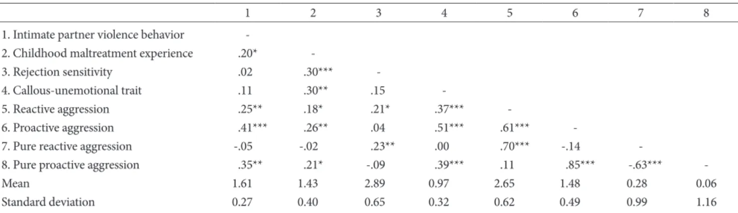 Table 1. Descriptive Statistics and Correlation Coefficients of Variables among People with Intimate Partner Violence Behavior   (N=134)