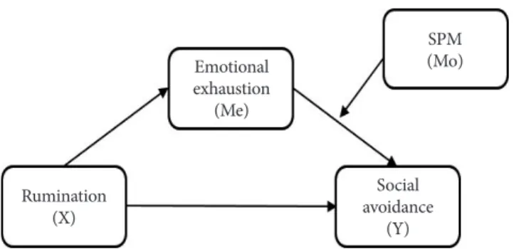 Figure 1. Moderated mediation model for social avoidance. 