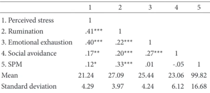 Table 1. Descriptive Statistics and Bivariate Correlations of Study  Variables (n=387) 1 2 3 4 5 1