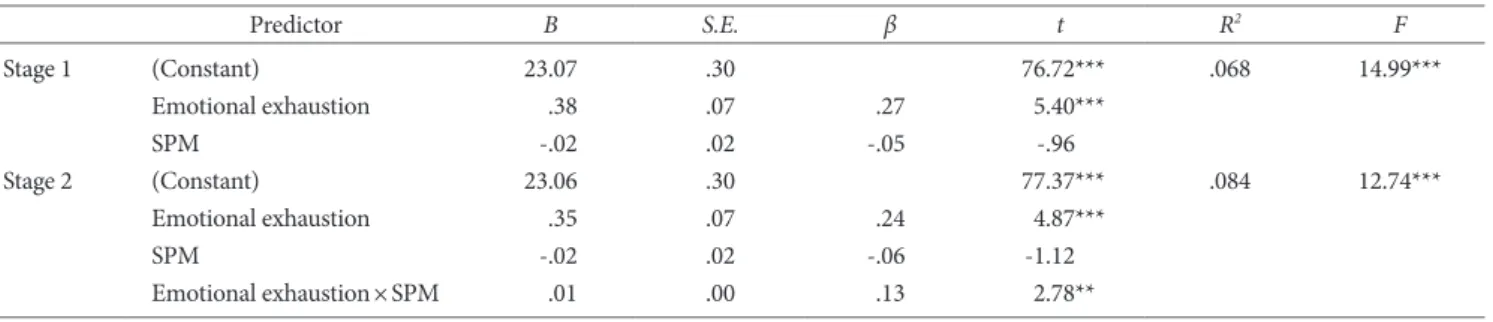 Table 3. Moderating Effects of SPM on the Relationship between Emotional Exhaustion and Social Avoidance (n=387)