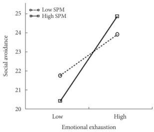 Figure 2. Interaction effects between emotional exhaustion and SPM  in predicting social avoidance