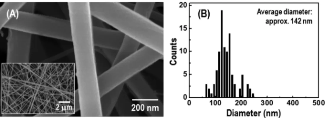 Fig. 3. X-ray diffraction patterns of electrospun nanofibers after heat treatment to different temperatures: (A)  as-prepared, (B) 200 o C, (C) 300 o C, (D) 400 o C, (E) 500 o C, (F) 600 o C, (G) 700 o C and (H) 800 o C