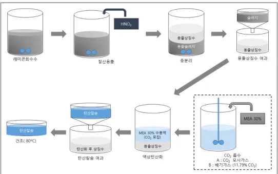 Table  1.  Cation  composition  of  supernatant  liquid  and  sludge  from  sludge  water  of                    ready-mixed  concrete 