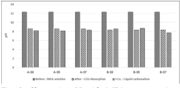 Fig.  2.  Change  in  pH  with  MEA  concentration,  CO 2   absorption  and  liquid  carbonation