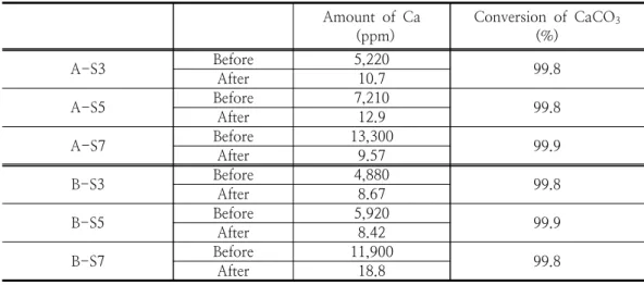 Table  3.  Cation  composition  of  solution  and  conversion  of  CaCO 3