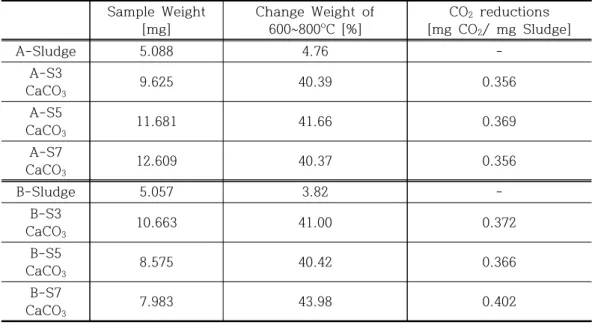 Tabel  4.  TGA  results  of  CaCO 3   and  sludge