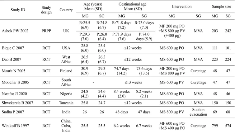 Fig. 2. Pooled risk ratio of complete abortion of surgical abortion versus medical abortion