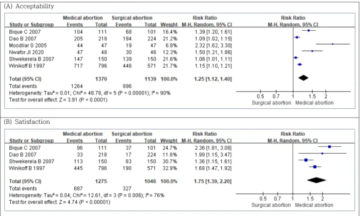 Fig. 4. Acceptability and satisfaction of medical abortion versus surgical abortion