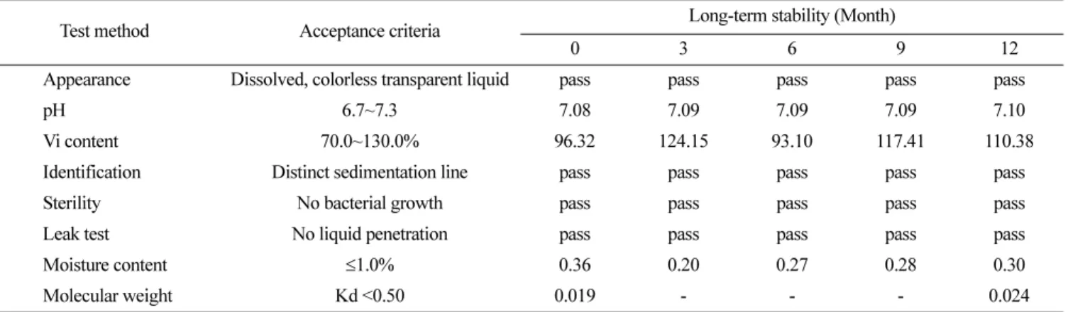Table 4. The results of a short term accelerated test for purified Vi typhoid vaccine candidate.