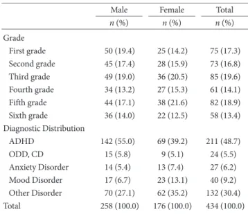 Table 1. Demographic Characteristics of Study Subjects   (N=434) 