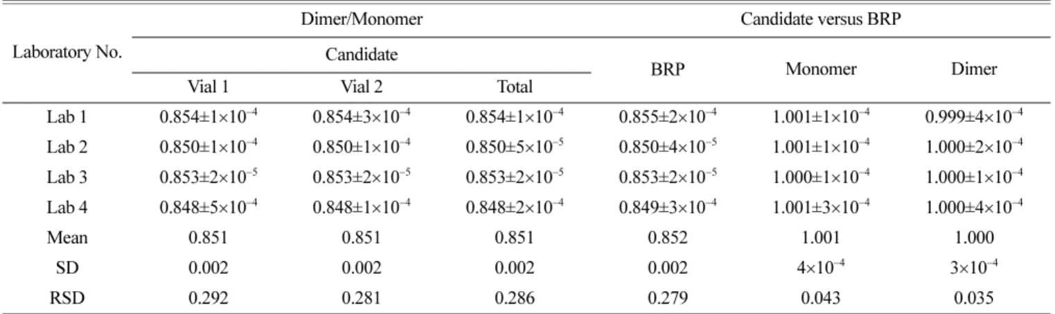Table 1. Collaborative study results of relative retention obtained by molecular size distribution test
