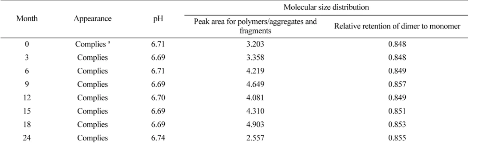 Table 3. Results of short-term stability of the NRS candidate