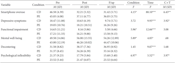 Table 2. Outcome Measure Score at Different Time Point and Repeated Measures ANOVA Results