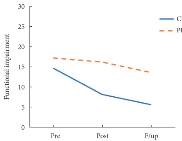 Figure 4. Change in functional impairment between groups. 