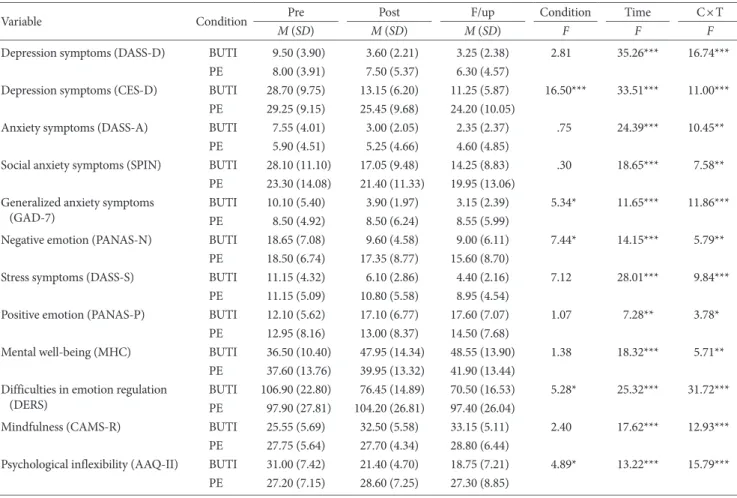 Table 3. Means (SDs) at Time Point and Repeated Measures ANOVA Results for Each Outcome Measure