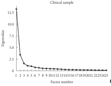 Figure 1. Scree plots from exploratory factor analyses for community sample and clinical sample.